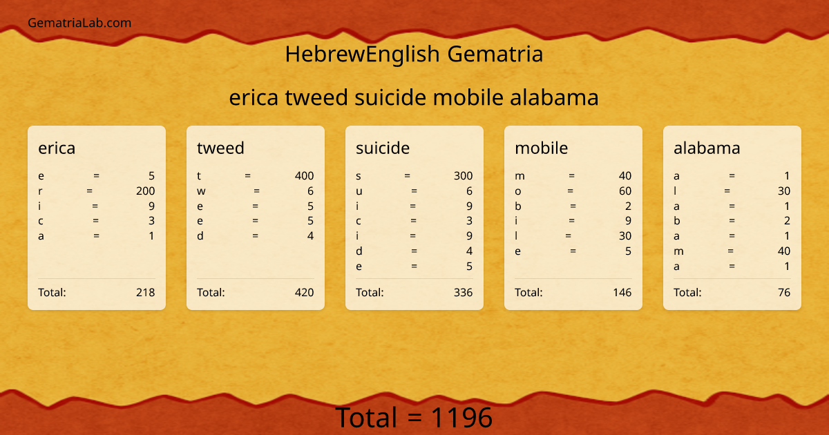 erica tweed suicide mobile alabama in hebrewEnglish Gematria